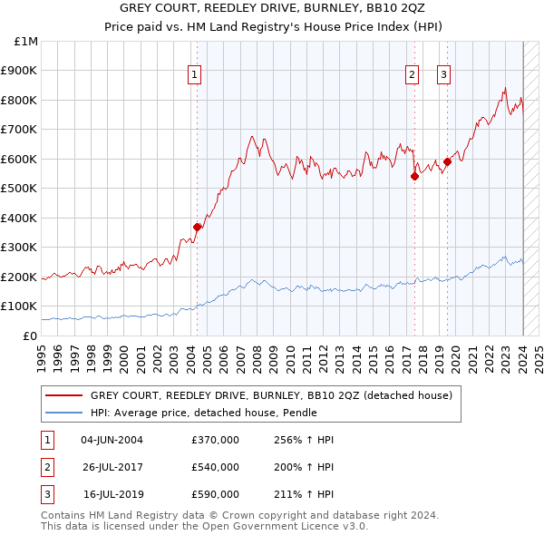 GREY COURT, REEDLEY DRIVE, BURNLEY, BB10 2QZ: Price paid vs HM Land Registry's House Price Index