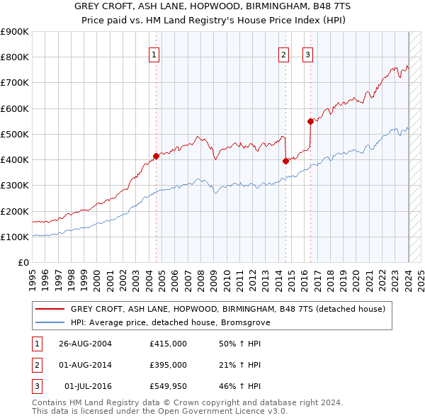GREY CROFT, ASH LANE, HOPWOOD, BIRMINGHAM, B48 7TS: Price paid vs HM Land Registry's House Price Index