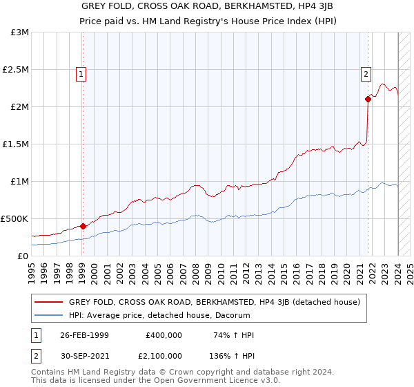 GREY FOLD, CROSS OAK ROAD, BERKHAMSTED, HP4 3JB: Price paid vs HM Land Registry's House Price Index