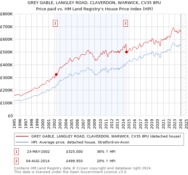 GREY GABLE, LANGLEY ROAD, CLAVERDON, WARWICK, CV35 8PU: Price paid vs HM Land Registry's House Price Index
