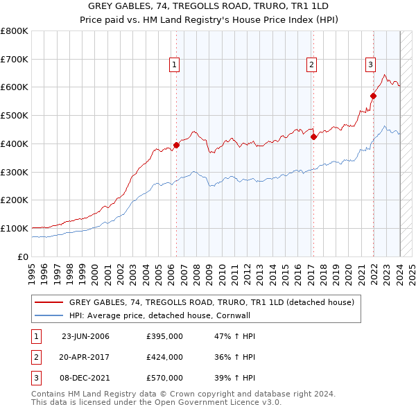 GREY GABLES, 74, TREGOLLS ROAD, TRURO, TR1 1LD: Price paid vs HM Land Registry's House Price Index