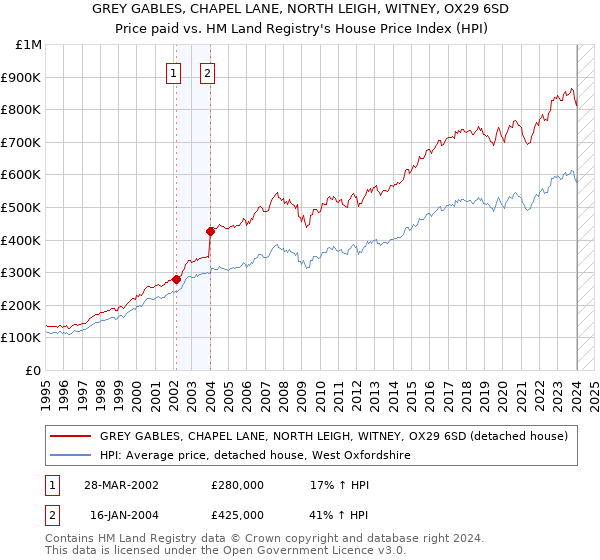 GREY GABLES, CHAPEL LANE, NORTH LEIGH, WITNEY, OX29 6SD: Price paid vs HM Land Registry's House Price Index