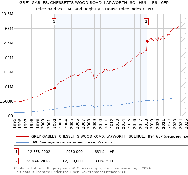 GREY GABLES, CHESSETTS WOOD ROAD, LAPWORTH, SOLIHULL, B94 6EP: Price paid vs HM Land Registry's House Price Index