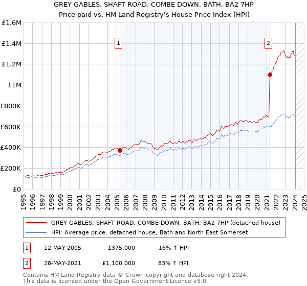 GREY GABLES, SHAFT ROAD, COMBE DOWN, BATH, BA2 7HP: Price paid vs HM Land Registry's House Price Index
