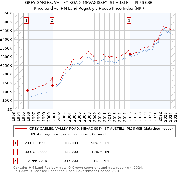 GREY GABLES, VALLEY ROAD, MEVAGISSEY, ST AUSTELL, PL26 6SB: Price paid vs HM Land Registry's House Price Index