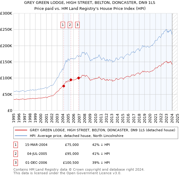 GREY GREEN LODGE, HIGH STREET, BELTON, DONCASTER, DN9 1LS: Price paid vs HM Land Registry's House Price Index