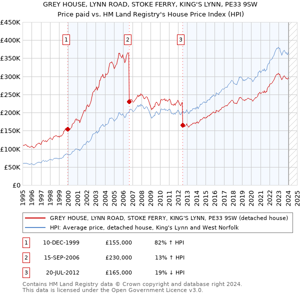 GREY HOUSE, LYNN ROAD, STOKE FERRY, KING'S LYNN, PE33 9SW: Price paid vs HM Land Registry's House Price Index