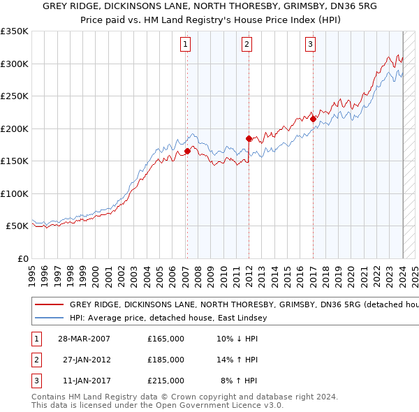 GREY RIDGE, DICKINSONS LANE, NORTH THORESBY, GRIMSBY, DN36 5RG: Price paid vs HM Land Registry's House Price Index