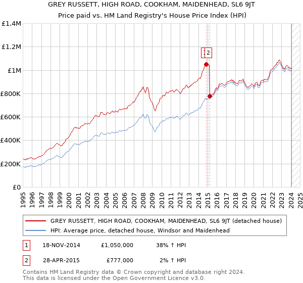 GREY RUSSETT, HIGH ROAD, COOKHAM, MAIDENHEAD, SL6 9JT: Price paid vs HM Land Registry's House Price Index