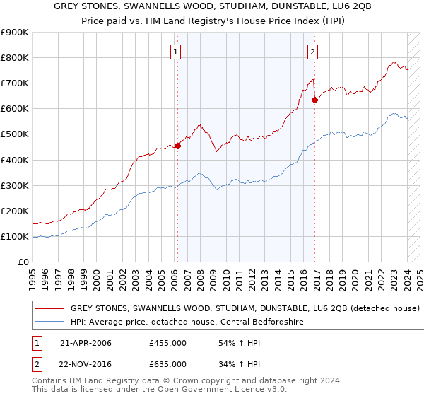 GREY STONES, SWANNELLS WOOD, STUDHAM, DUNSTABLE, LU6 2QB: Price paid vs HM Land Registry's House Price Index