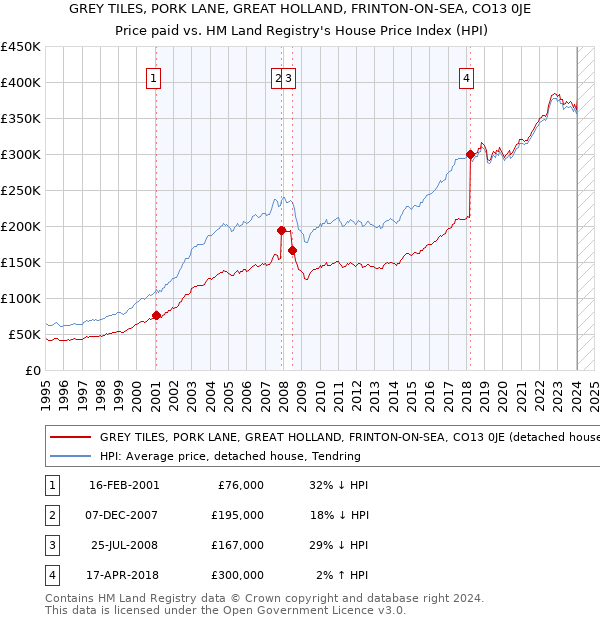 GREY TILES, PORK LANE, GREAT HOLLAND, FRINTON-ON-SEA, CO13 0JE: Price paid vs HM Land Registry's House Price Index