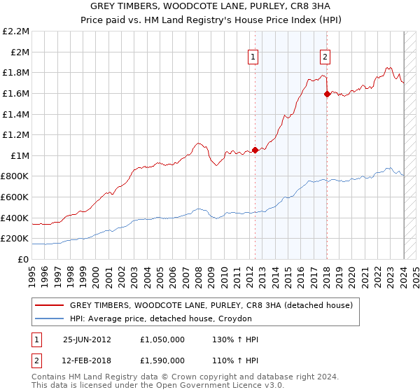 GREY TIMBERS, WOODCOTE LANE, PURLEY, CR8 3HA: Price paid vs HM Land Registry's House Price Index