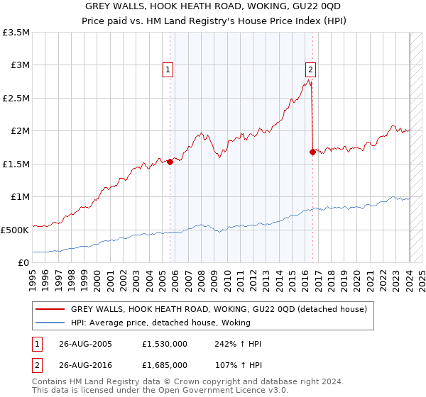 GREY WALLS, HOOK HEATH ROAD, WOKING, GU22 0QD: Price paid vs HM Land Registry's House Price Index