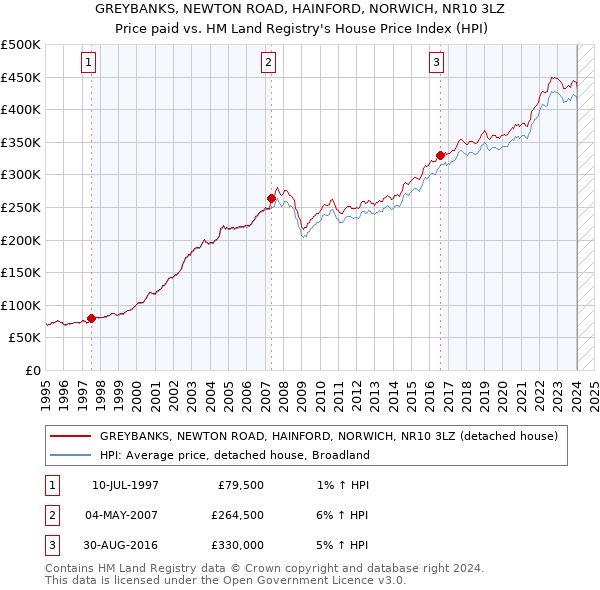 GREYBANKS, NEWTON ROAD, HAINFORD, NORWICH, NR10 3LZ: Price paid vs HM Land Registry's House Price Index