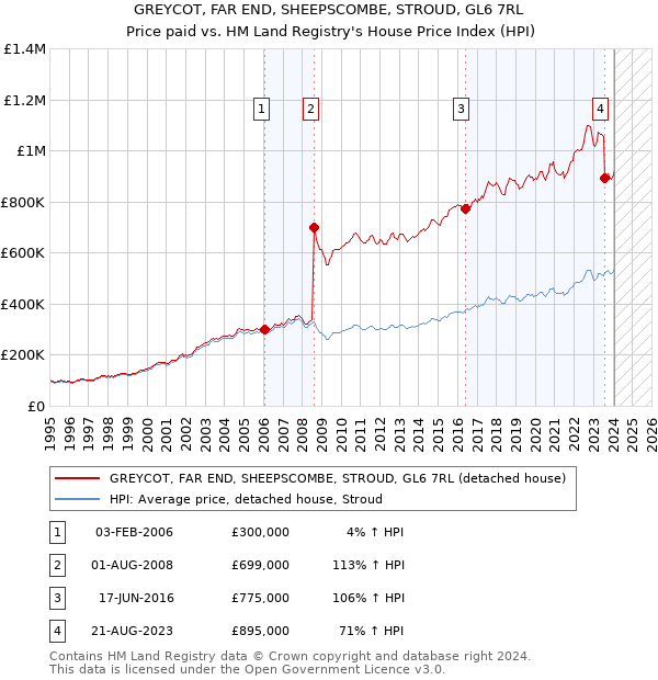 GREYCOT, FAR END, SHEEPSCOMBE, STROUD, GL6 7RL: Price paid vs HM Land Registry's House Price Index