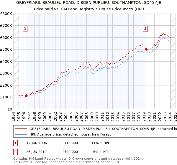 GREYFRIARS, BEAULIEU ROAD, DIBDEN PURLIEU, SOUTHAMPTON, SO45 4JE: Price paid vs HM Land Registry's House Price Index