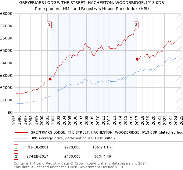 GREYFRIARS LODGE, THE STREET, HACHESTON, WOODBRIDGE, IP13 0DR: Price paid vs HM Land Registry's House Price Index