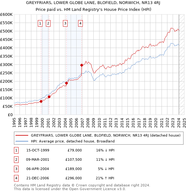 GREYFRIARS, LOWER GLOBE LANE, BLOFIELD, NORWICH, NR13 4RJ: Price paid vs HM Land Registry's House Price Index