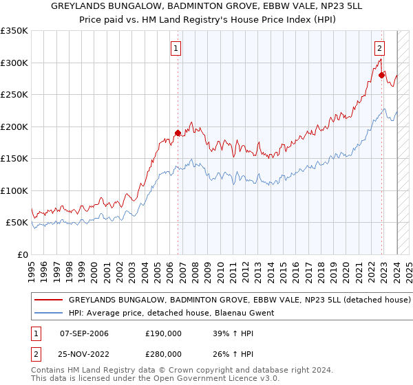 GREYLANDS BUNGALOW, BADMINTON GROVE, EBBW VALE, NP23 5LL: Price paid vs HM Land Registry's House Price Index
