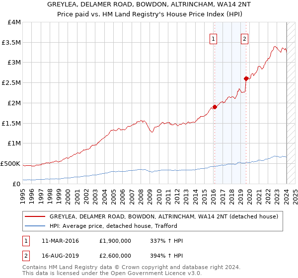 GREYLEA, DELAMER ROAD, BOWDON, ALTRINCHAM, WA14 2NT: Price paid vs HM Land Registry's House Price Index