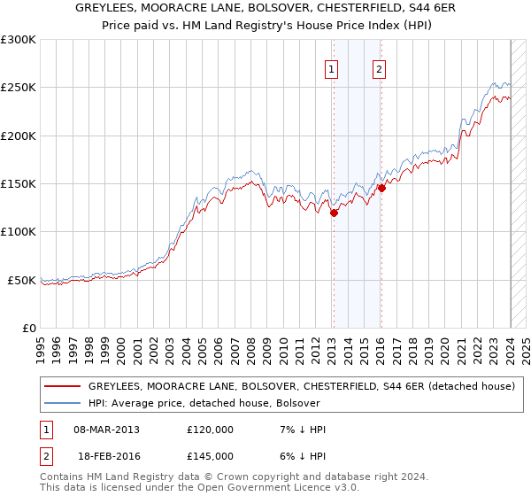 GREYLEES, MOORACRE LANE, BOLSOVER, CHESTERFIELD, S44 6ER: Price paid vs HM Land Registry's House Price Index