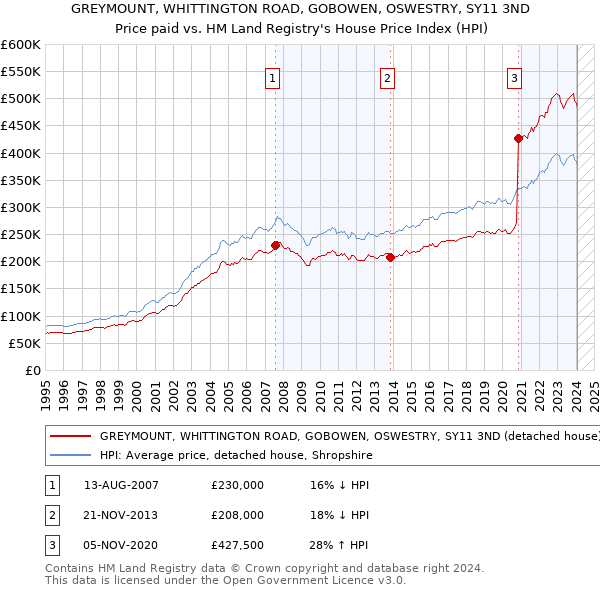 GREYMOUNT, WHITTINGTON ROAD, GOBOWEN, OSWESTRY, SY11 3ND: Price paid vs HM Land Registry's House Price Index