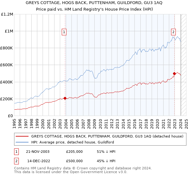 GREYS COTTAGE, HOGS BACK, PUTTENHAM, GUILDFORD, GU3 1AQ: Price paid vs HM Land Registry's House Price Index