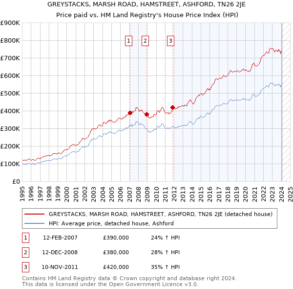 GREYSTACKS, MARSH ROAD, HAMSTREET, ASHFORD, TN26 2JE: Price paid vs HM Land Registry's House Price Index