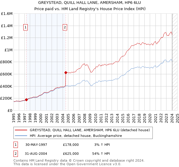 GREYSTEAD, QUILL HALL LANE, AMERSHAM, HP6 6LU: Price paid vs HM Land Registry's House Price Index