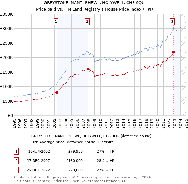 GREYSTOKE, NANT, RHEWL, HOLYWELL, CH8 9QU: Price paid vs HM Land Registry's House Price Index