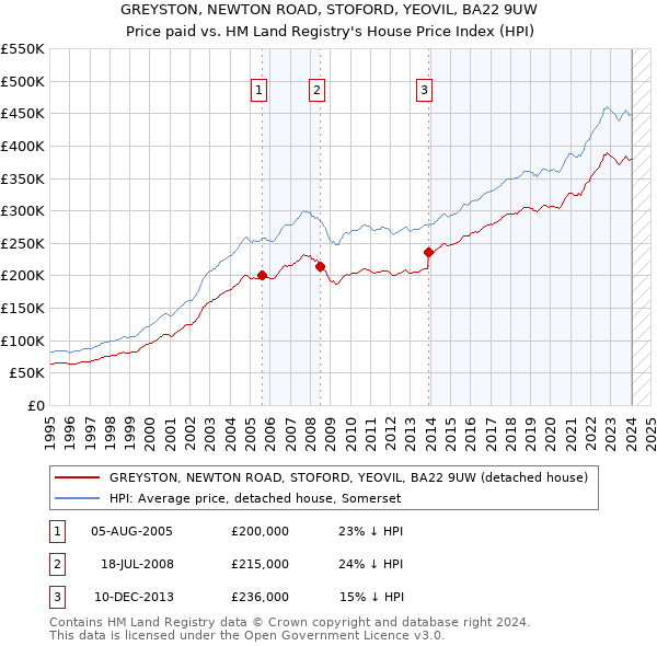 GREYSTON, NEWTON ROAD, STOFORD, YEOVIL, BA22 9UW: Price paid vs HM Land Registry's House Price Index