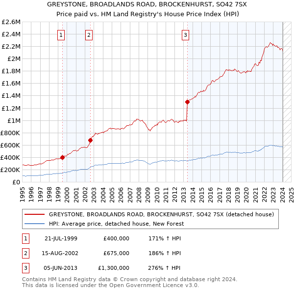 GREYSTONE, BROADLANDS ROAD, BROCKENHURST, SO42 7SX: Price paid vs HM Land Registry's House Price Index