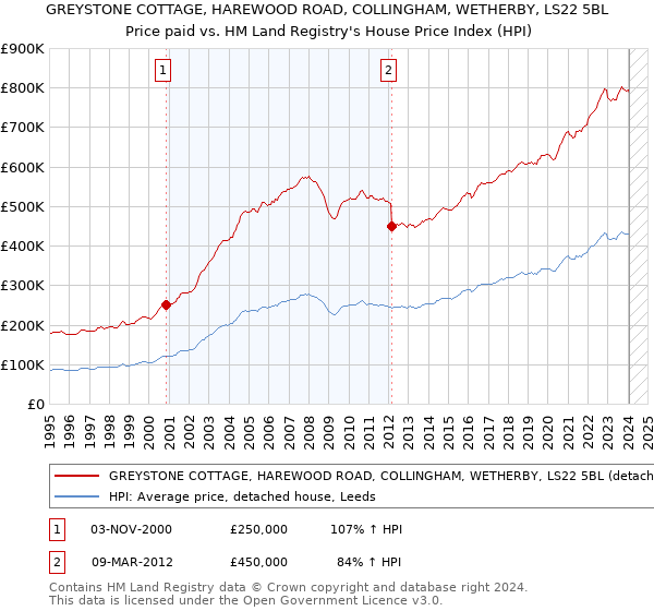GREYSTONE COTTAGE, HAREWOOD ROAD, COLLINGHAM, WETHERBY, LS22 5BL: Price paid vs HM Land Registry's House Price Index