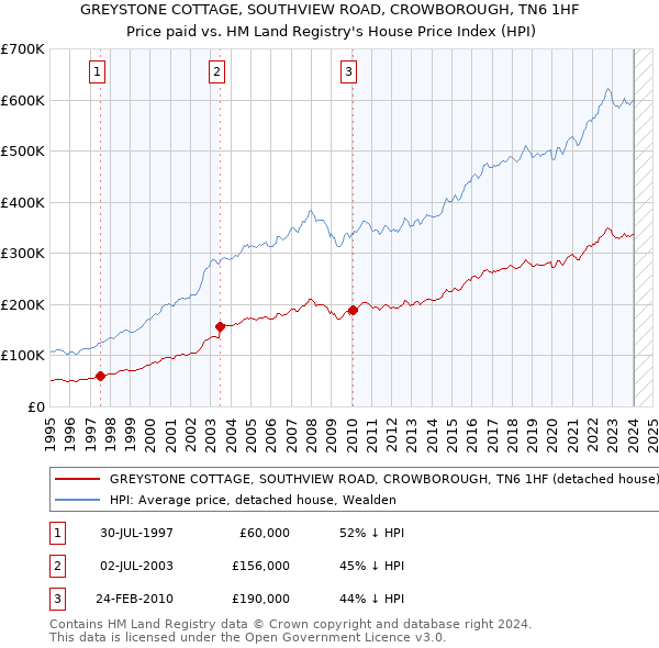 GREYSTONE COTTAGE, SOUTHVIEW ROAD, CROWBOROUGH, TN6 1HF: Price paid vs HM Land Registry's House Price Index