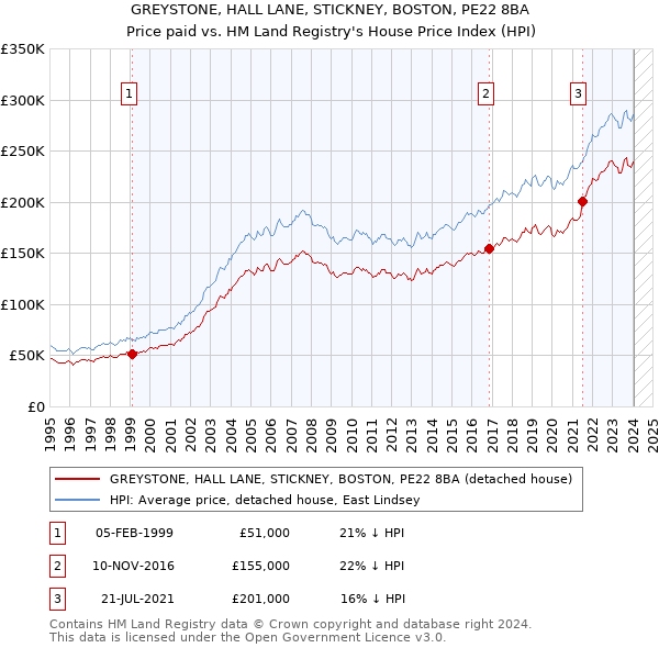 GREYSTONE, HALL LANE, STICKNEY, BOSTON, PE22 8BA: Price paid vs HM Land Registry's House Price Index