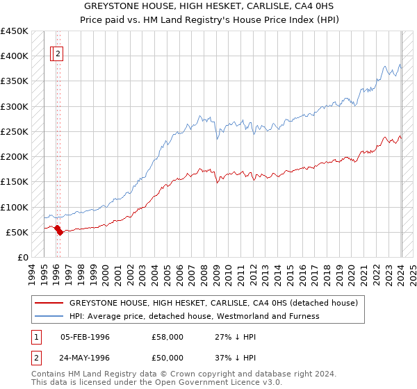GREYSTONE HOUSE, HIGH HESKET, CARLISLE, CA4 0HS: Price paid vs HM Land Registry's House Price Index