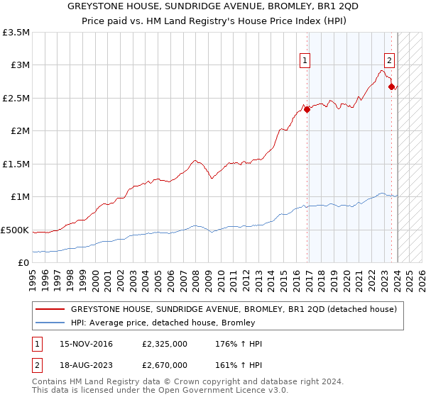 GREYSTONE HOUSE, SUNDRIDGE AVENUE, BROMLEY, BR1 2QD: Price paid vs HM Land Registry's House Price Index