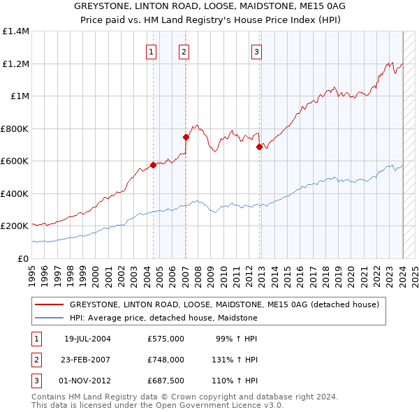 GREYSTONE, LINTON ROAD, LOOSE, MAIDSTONE, ME15 0AG: Price paid vs HM Land Registry's House Price Index
