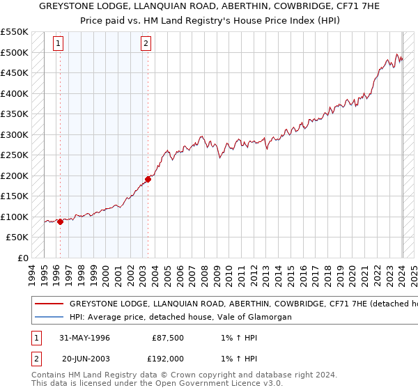 GREYSTONE LODGE, LLANQUIAN ROAD, ABERTHIN, COWBRIDGE, CF71 7HE: Price paid vs HM Land Registry's House Price Index