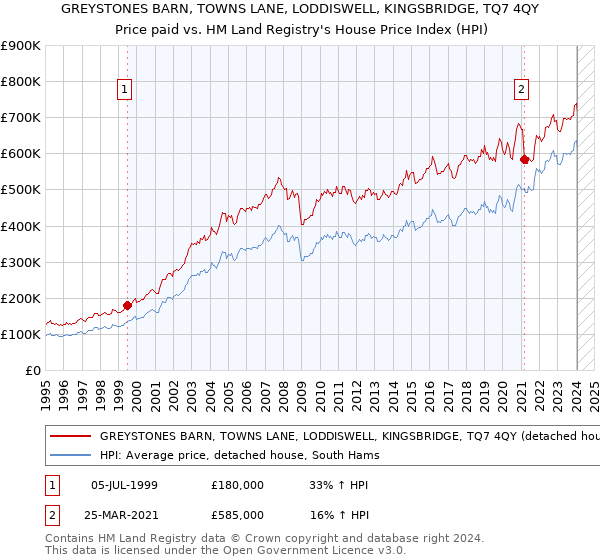 GREYSTONES BARN, TOWNS LANE, LODDISWELL, KINGSBRIDGE, TQ7 4QY: Price paid vs HM Land Registry's House Price Index