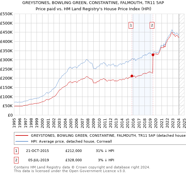 GREYSTONES, BOWLING GREEN, CONSTANTINE, FALMOUTH, TR11 5AP: Price paid vs HM Land Registry's House Price Index