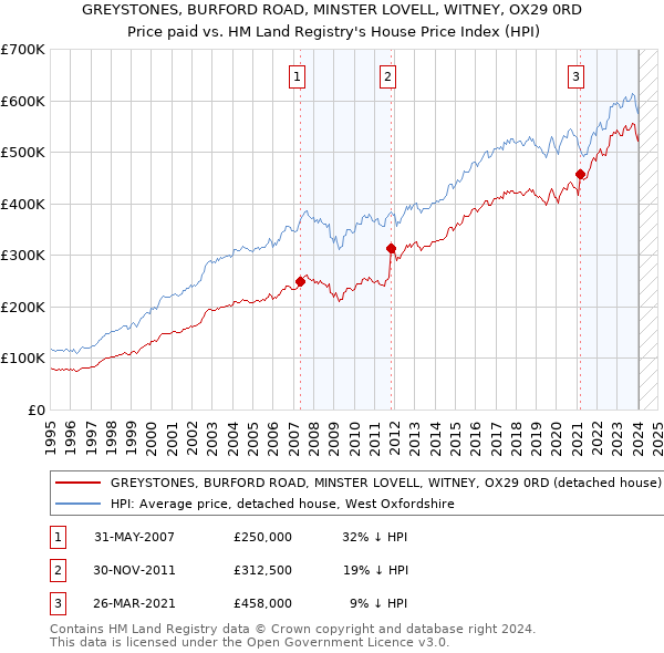 GREYSTONES, BURFORD ROAD, MINSTER LOVELL, WITNEY, OX29 0RD: Price paid vs HM Land Registry's House Price Index