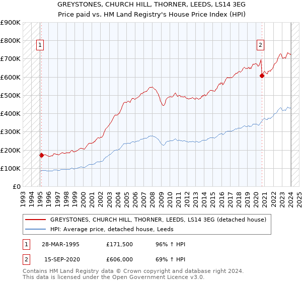 GREYSTONES, CHURCH HILL, THORNER, LEEDS, LS14 3EG: Price paid vs HM Land Registry's House Price Index