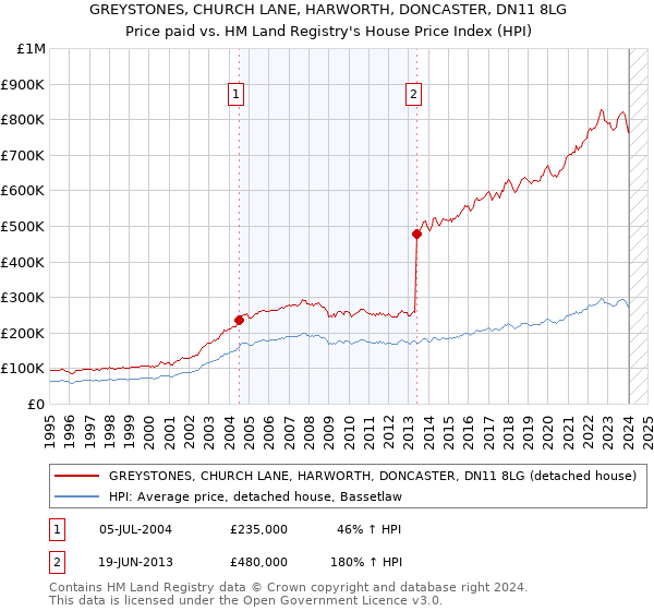 GREYSTONES, CHURCH LANE, HARWORTH, DONCASTER, DN11 8LG: Price paid vs HM Land Registry's House Price Index