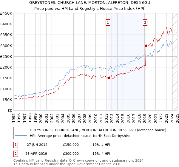 GREYSTONES, CHURCH LANE, MORTON, ALFRETON, DE55 6GU: Price paid vs HM Land Registry's House Price Index