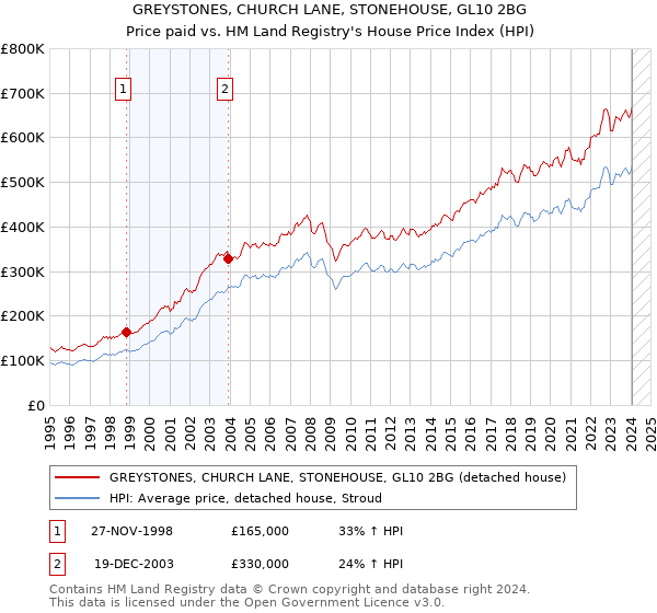 GREYSTONES, CHURCH LANE, STONEHOUSE, GL10 2BG: Price paid vs HM Land Registry's House Price Index