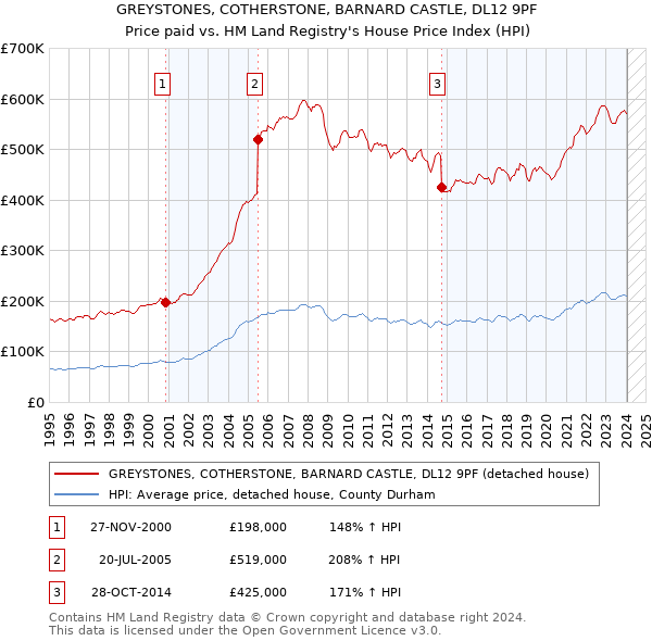 GREYSTONES, COTHERSTONE, BARNARD CASTLE, DL12 9PF: Price paid vs HM Land Registry's House Price Index