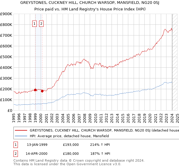 GREYSTONES, CUCKNEY HILL, CHURCH WARSOP, MANSFIELD, NG20 0SJ: Price paid vs HM Land Registry's House Price Index