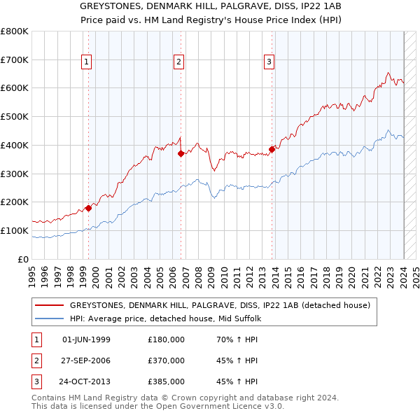 GREYSTONES, DENMARK HILL, PALGRAVE, DISS, IP22 1AB: Price paid vs HM Land Registry's House Price Index