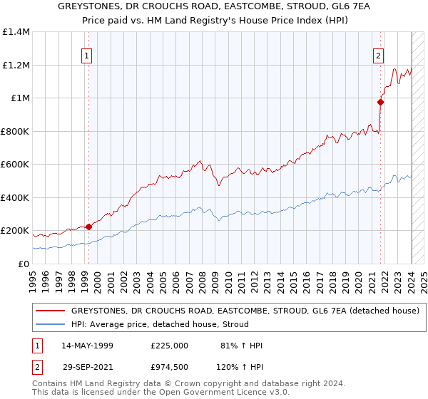GREYSTONES, DR CROUCHS ROAD, EASTCOMBE, STROUD, GL6 7EA: Price paid vs HM Land Registry's House Price Index